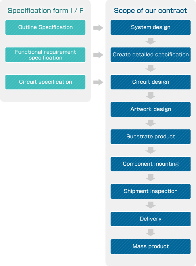 General development flow