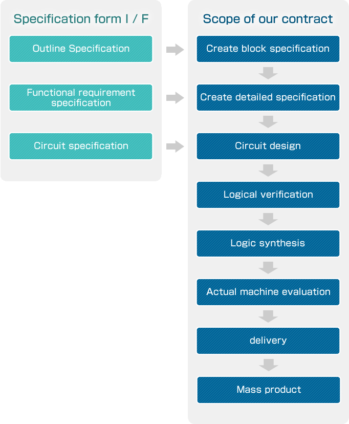 General development flow