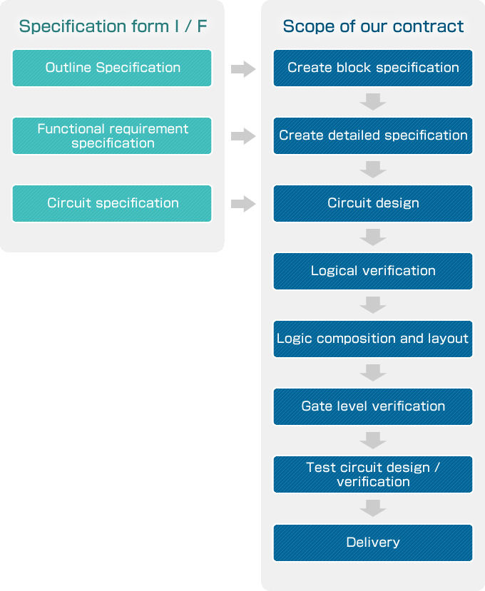 General development flow