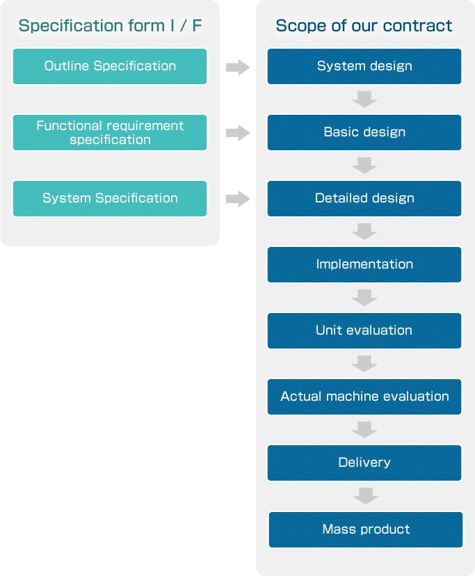 General development flow